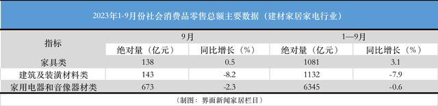 前三季度(1-9月)整體來看,家具類零售總額為1081億元