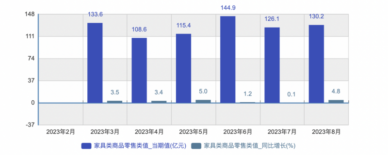 受地產行業整體銷售遇冷的影響1