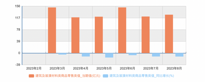 受地產行業整體銷售遇冷的影響2