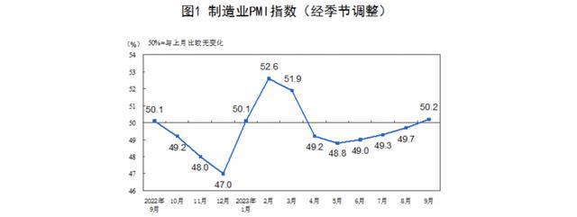 9月份制造業采購經理指數(PMI)