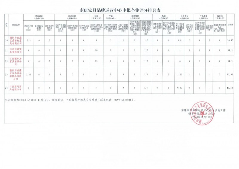 南康家具品牌運(yùn)營(yíng)中心申報(bào)企業(yè)評(píng)分結(jié)果公示3