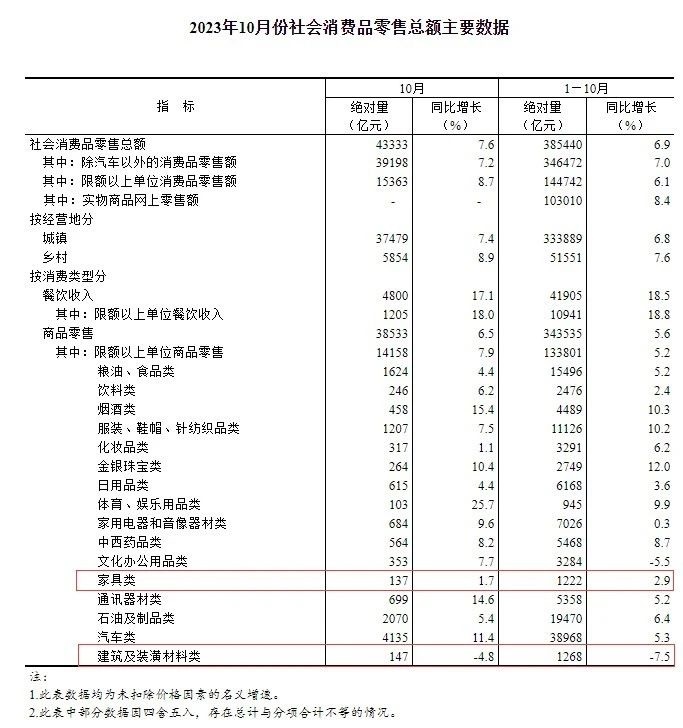 1-10月家具零售總額為1222億元 同比增長2.9%