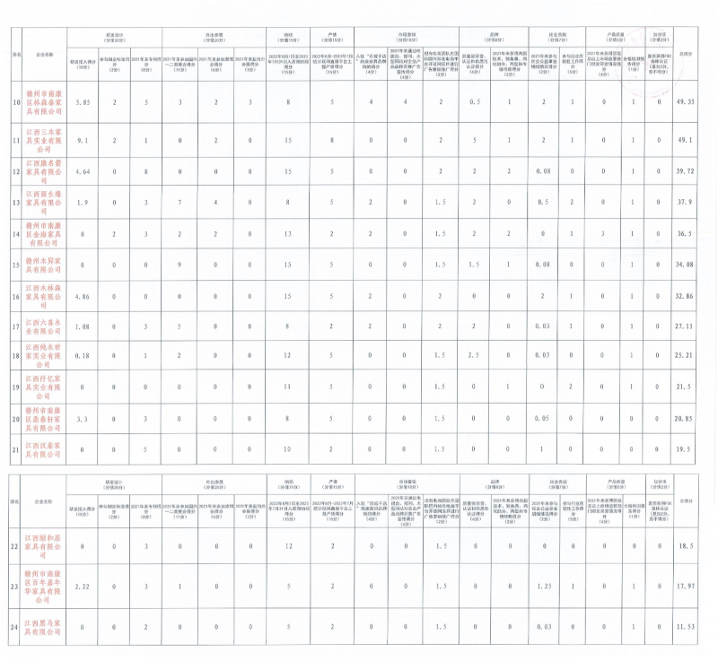 南康家具品牌運營中心申報企業評分最終結果公布2
