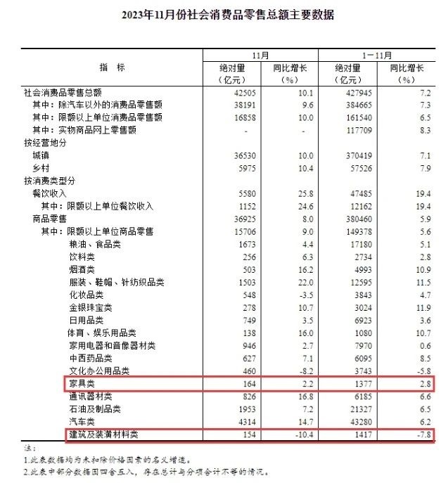 國家統(tǒng)計局：11月家具類零售額164億元，環(huán)比大漲19.7%！