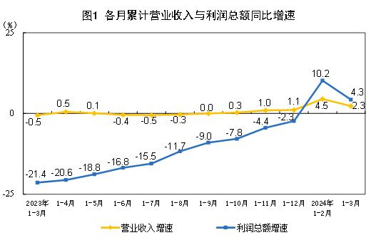2024年一季度家具類零售總額342億元,同比增長3%2